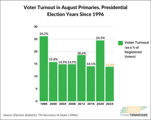 August 2024 Primary - Voter Turnout