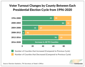 number of counties that have increase - Think Tennessee